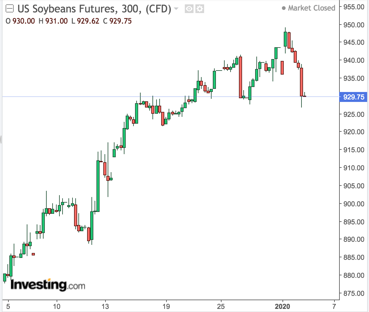 Driven Largely By Inspections And Net Export Sales, Grain Prices Should