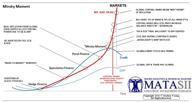 Minsky Melt-up