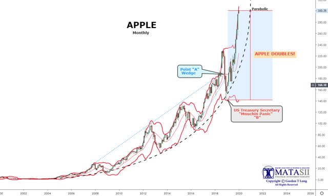 Apple Goes Parabolic