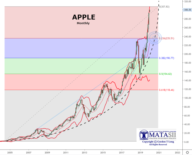 Apple Fib Pullback