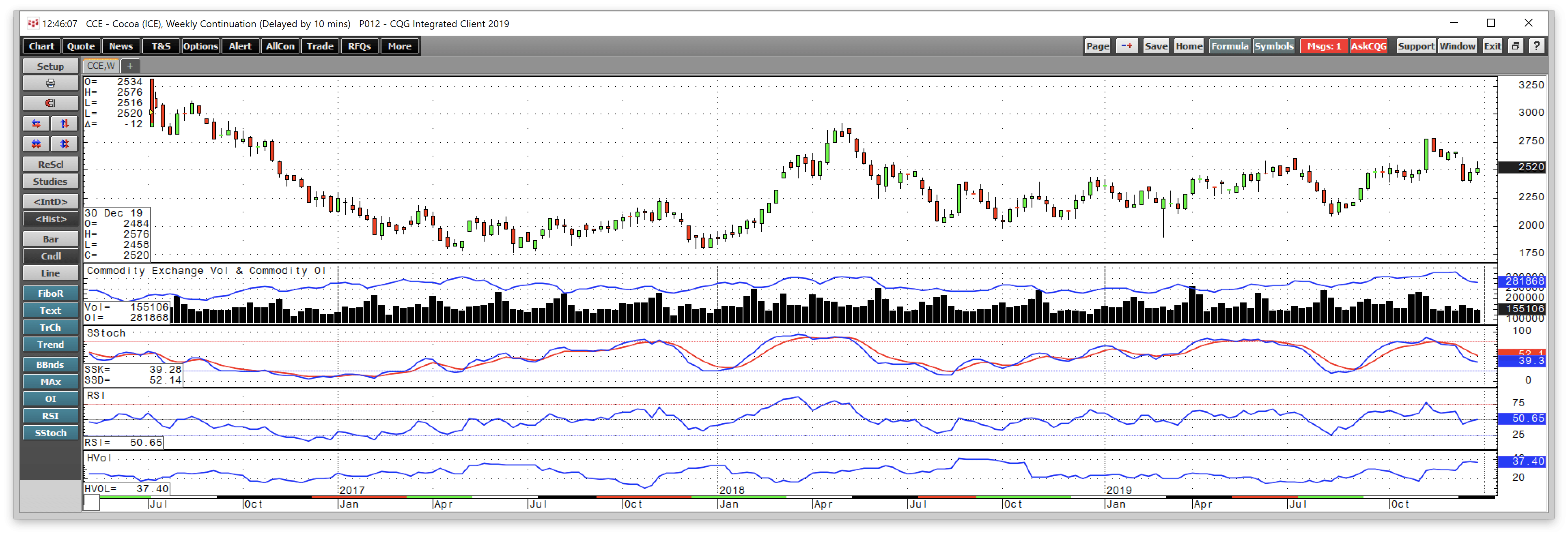 The Prospects For Cocoa In 2020 (NYSEARCANIBDEFUNCT11723) Seeking