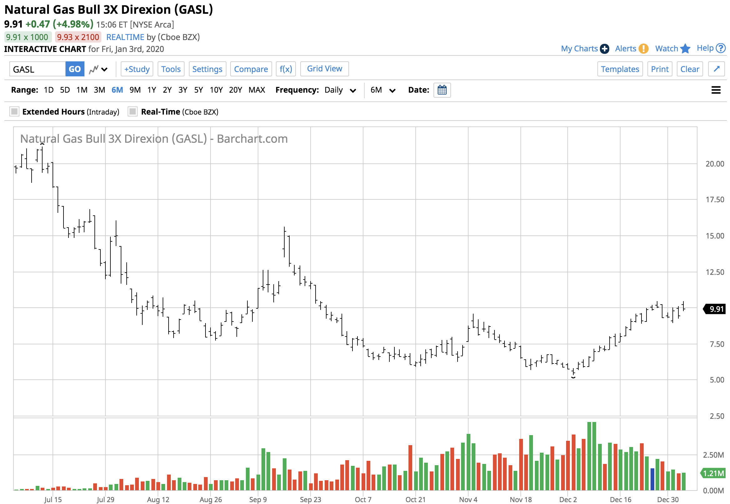 Фьючерсы на газ прогноз