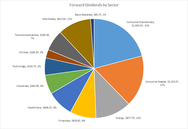 FI Portfolio Forward Dividends by Sector
