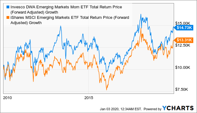 iShares MSCI USA Equal Weighted ETF