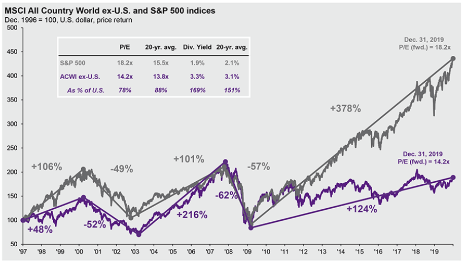 Developing A LowRisk Vanguard Portfolio For This HighRisk Environment