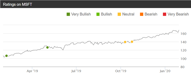 should i invest in microsoft stock