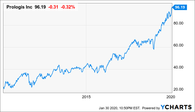 Prologis Dividend Yield %