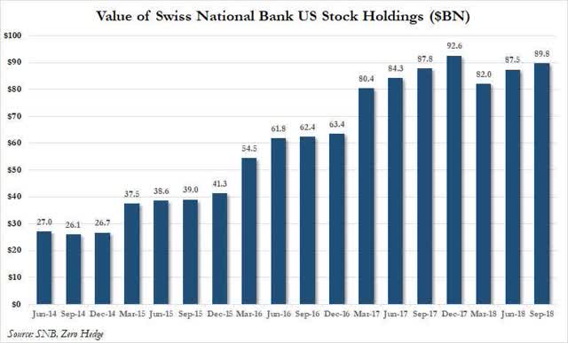 Value of SNB US Stock Holdings 2014-2018