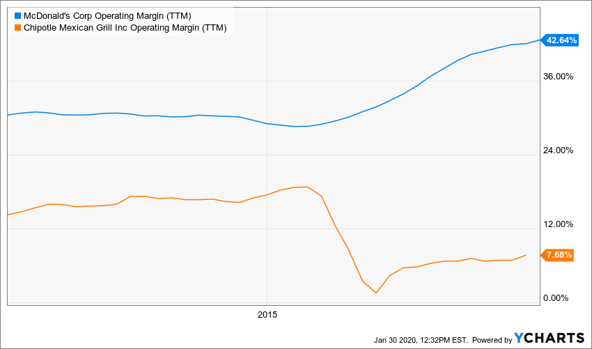 Chipotle Location Growth Makes It A Better Buy Than McDonald's (NYSE