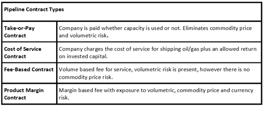 peline Contract Types Ta ke-O Co ntract COS t Of Co ntract Pr Margin Company is paid whether capacity is used or not. Eliminates commodity price and volumetric risk. Company charges the cost of service for shipping oil/gas plus an allowed return on invested capital. Volume based fee for service, volumetric risk is present, however there is no commodity price risk. Margin fee with exposure to volumetric, commodity price and Currency