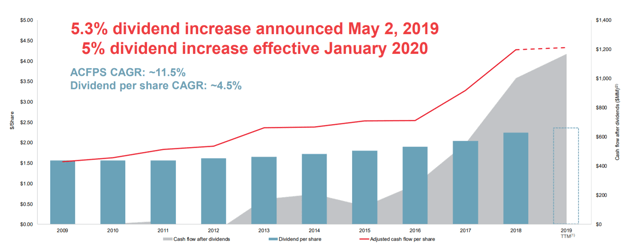 5.3% dividend increase announced May 2, 2019 5% dividend increase effective January 2020 ACFPS CAGR: -11.5% Dividend per share CAGR: —4.5% S