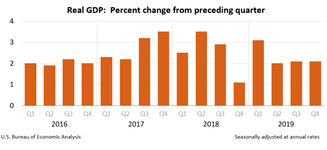 U.S. GDP At 2.1 Pretty Much At Expected Potential Seeking Alpha