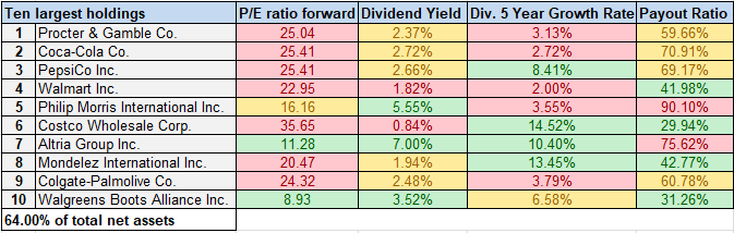 The Lazy Retirement Portfolio: Vanguard Consumer Staples ETF Or ...