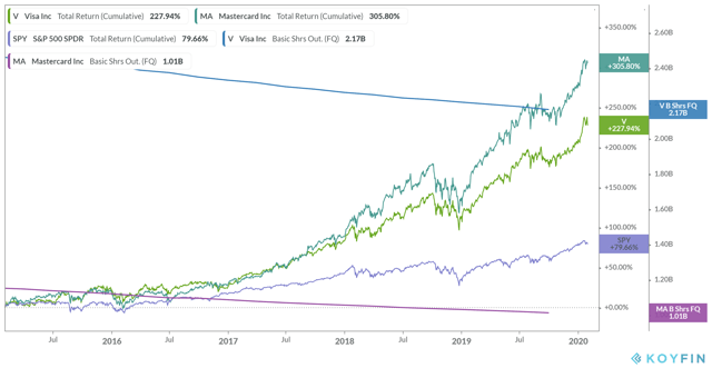 Visa And Mastercard: Buy On Every Dip, Forever (NYSE:MA) | Seeking Alpha