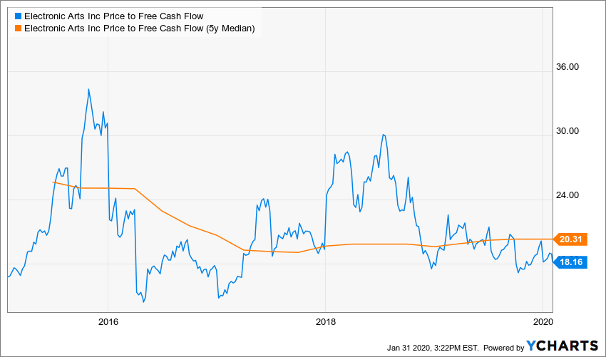 On Monopolies Electronic Arts' Exclusive Title Rights Make This Stock