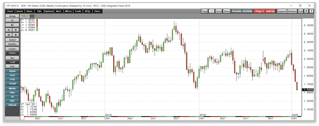 Crack Spread Volatility With The Price Of Oil; An Update On Valero