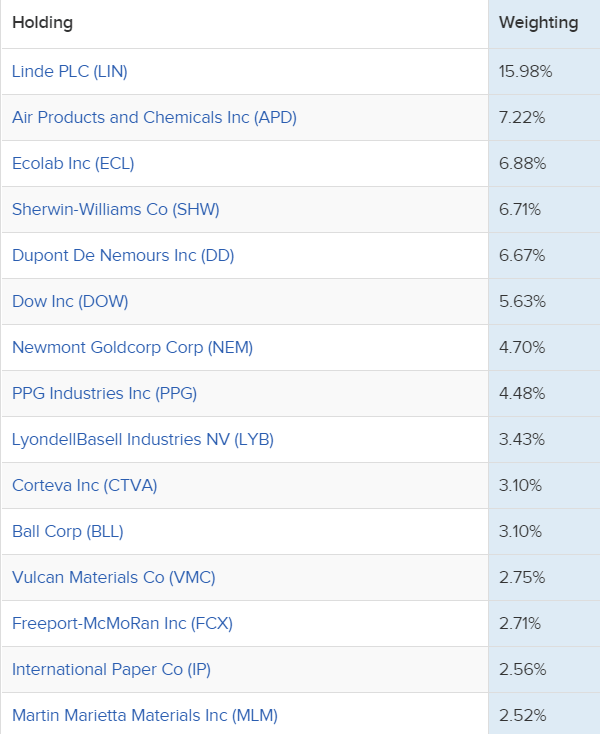 Energy (XLE) And Materials (XLB) Good Time To Be Overweight Both