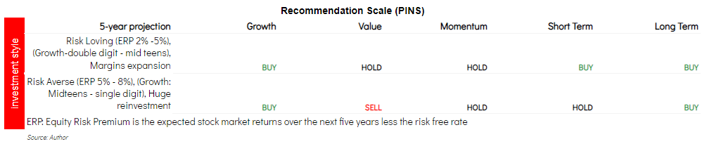 Pinterest: Comparatively Overvalued (nyse:pins) 