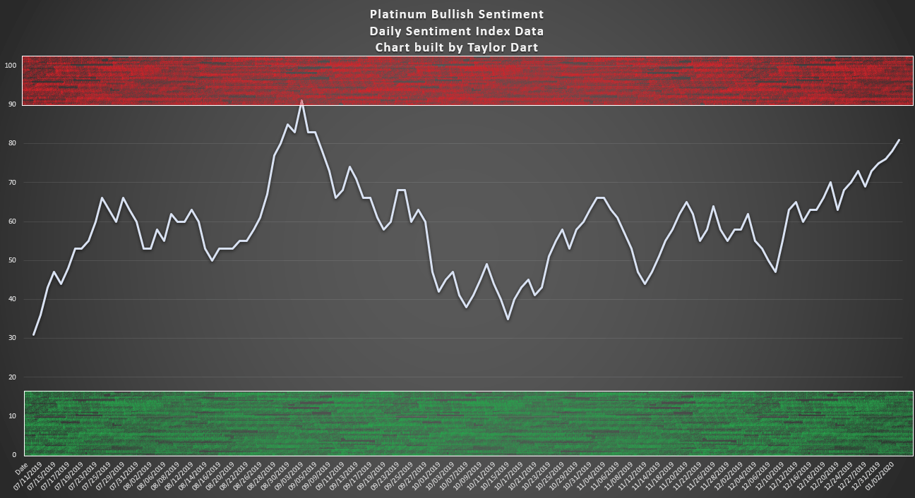 Platinum: Long-Term Chart Continues To Improve (NYSEARCA:PPLT