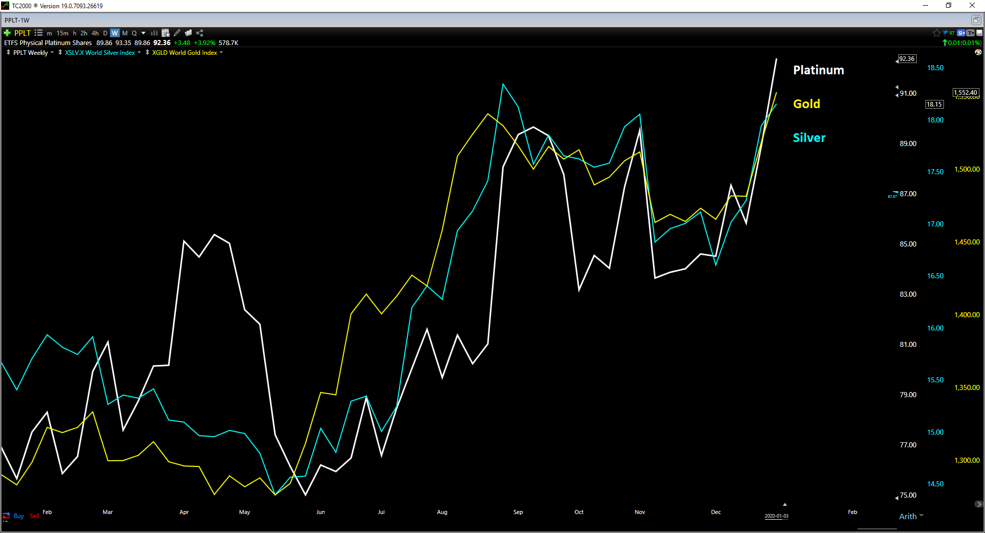 Platinum: Long-Term Chart Continues To Improve (NYSEARCA:PPLT