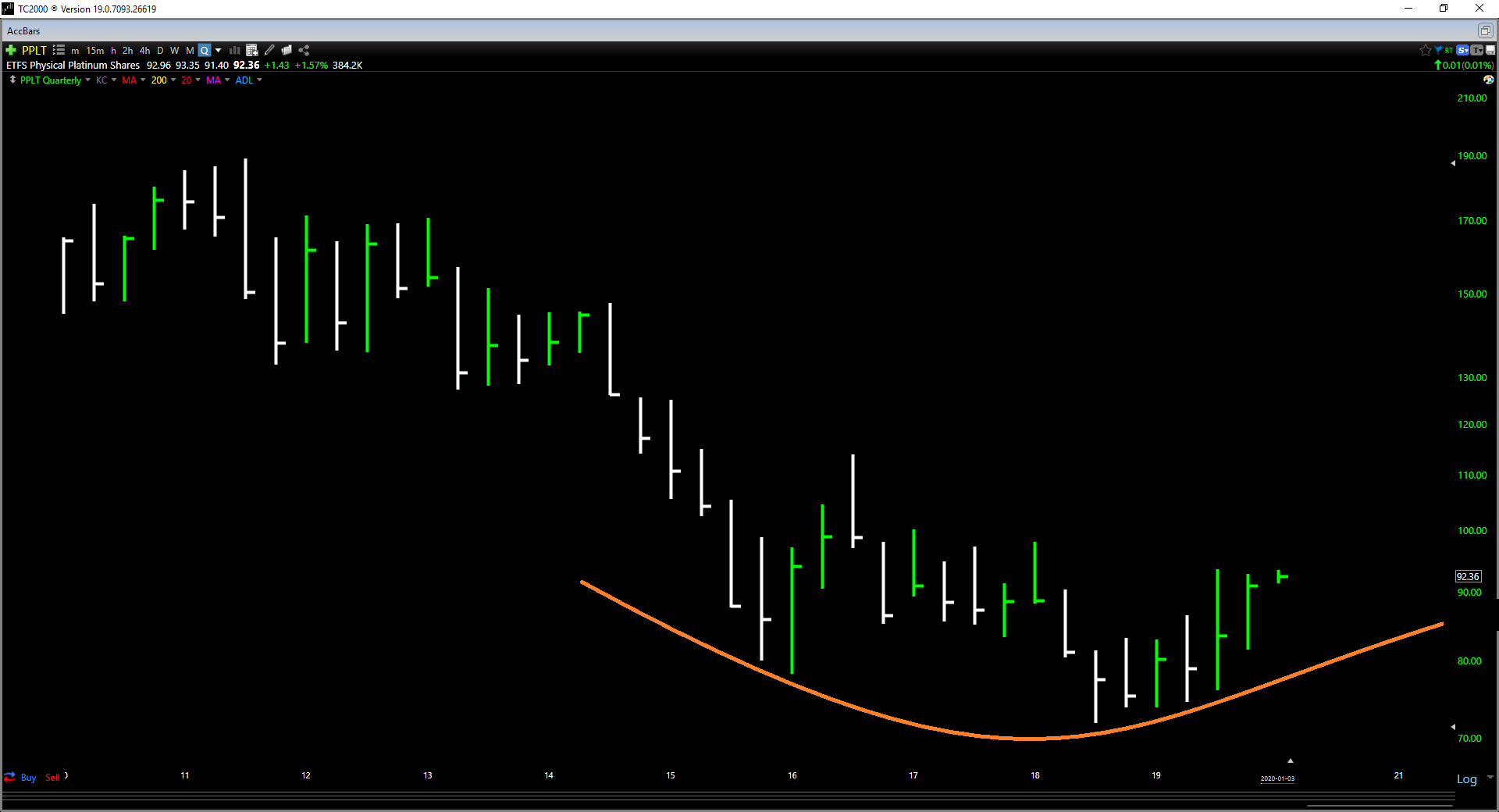 Platinum: Long-Term Chart Continues To Improve (NYSEARCA:PPLT