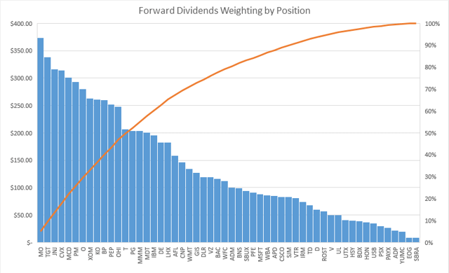 Forward Dividends by Position
