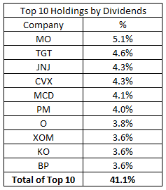 Dividend | Dividend Growth Investing | Financial Independence