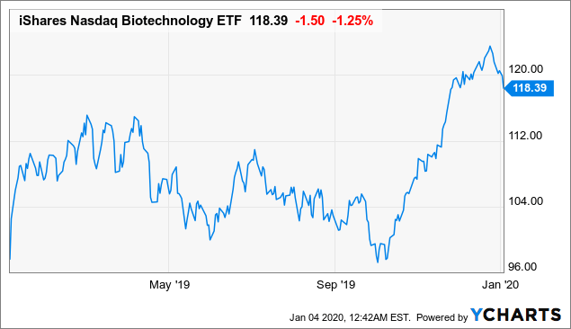 Biotech ETFs: How to Choose the Right Fund for You