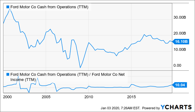 Dividend For Ford Stock