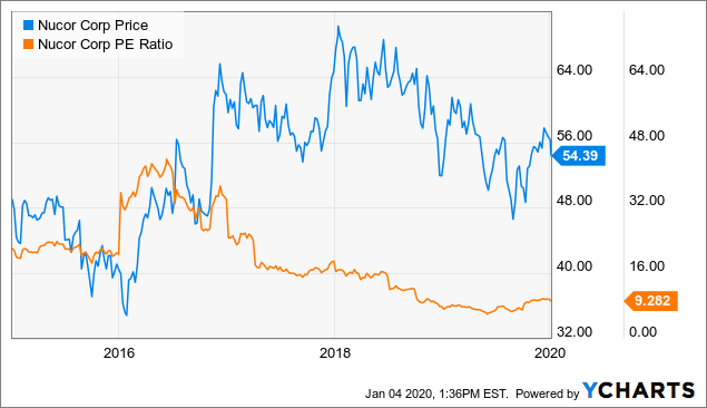 Nucor Corp. Is A Buy (NYSE:NUE) | Seeking Alpha