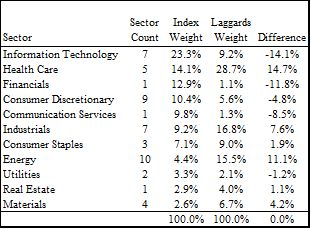 Laggards list by sector