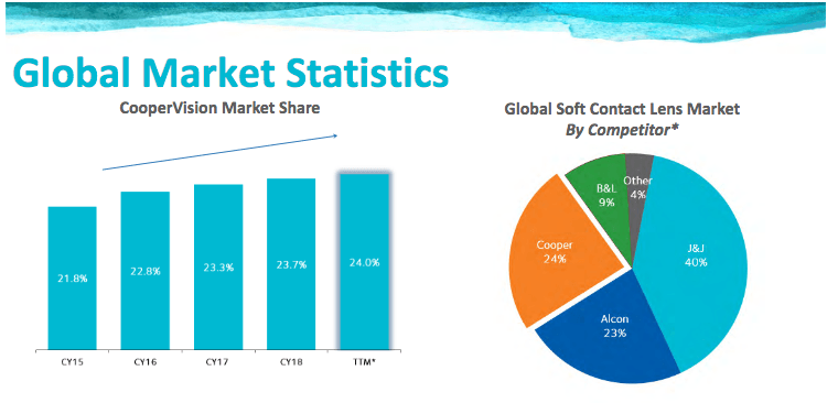 The Cooper Companies Expensive, But Worth Watching (NASDAQCOO