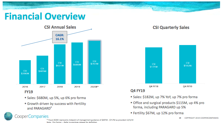 The Cooper Companies Expensive, But Worth Watching (NASDAQCOO