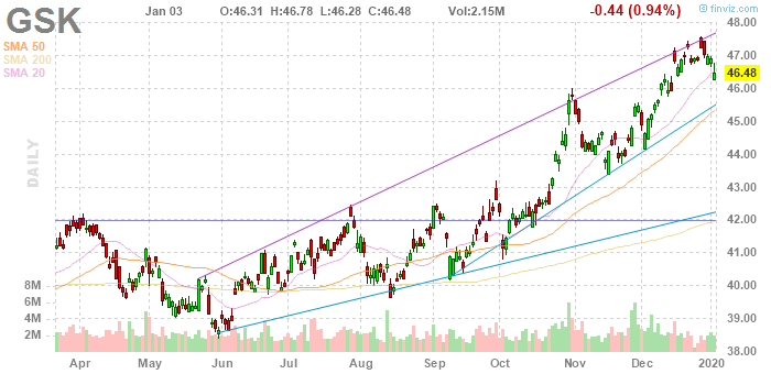 GlaxoSmithKline Is Fairly Valued Now - GlaxoSmithKline plc ...