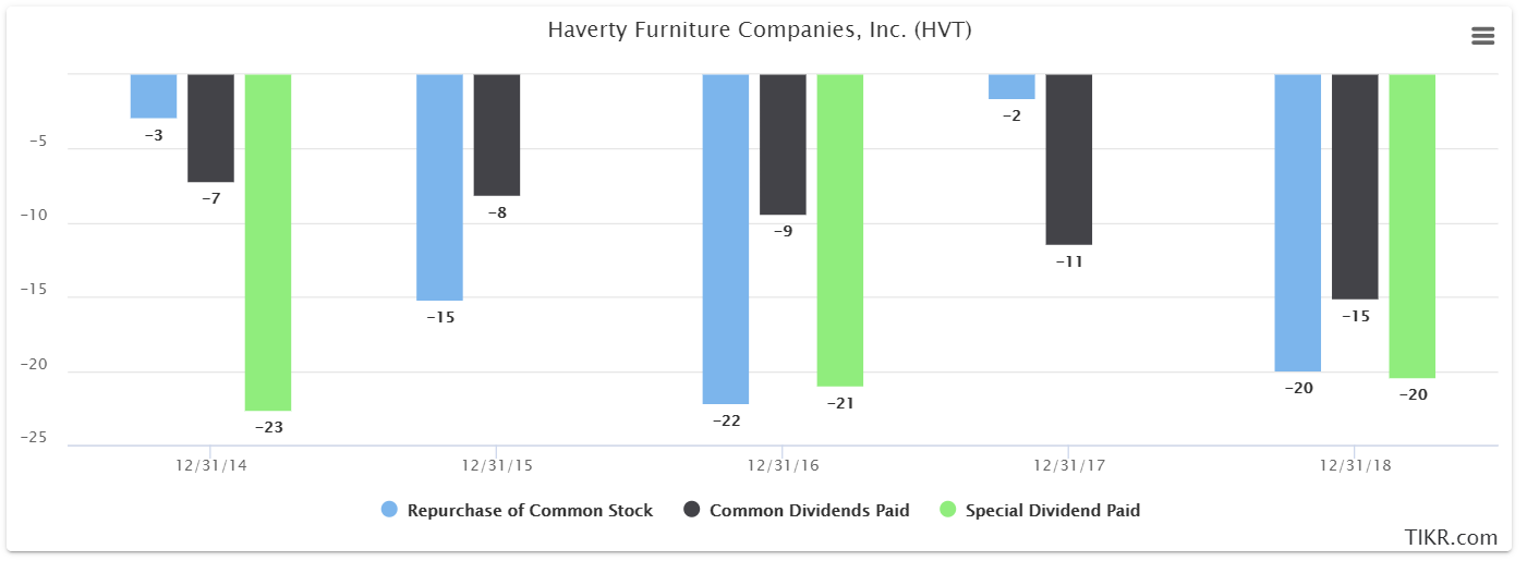 Haverty Favors The Bulls With Its 4+ Yield (NYSEHVT) Seeking Alpha