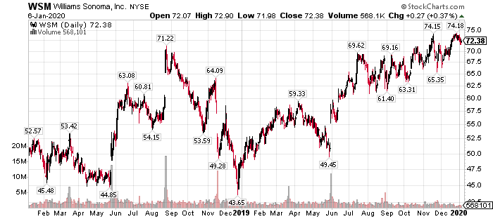 Williams-Sonoma (WSM) Stock Price, News & Info