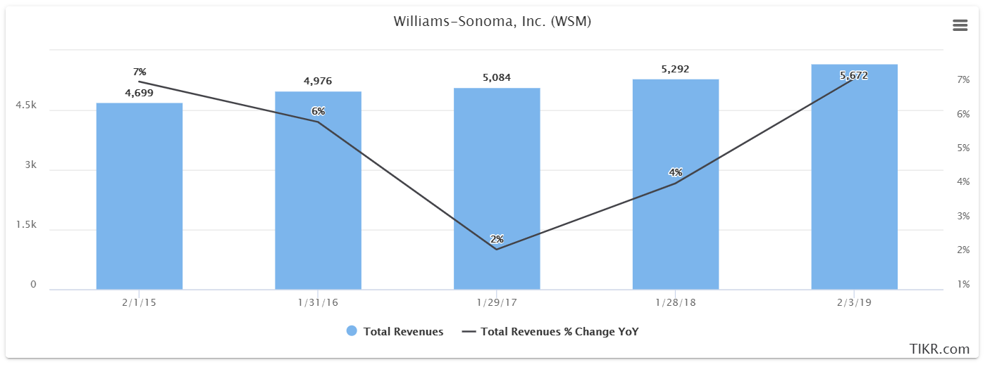 Williams Sonoma Misunderstood And Mispriced Williams Sonoma