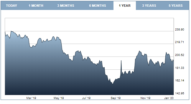 shire-shpg-stock-10-year-history-return