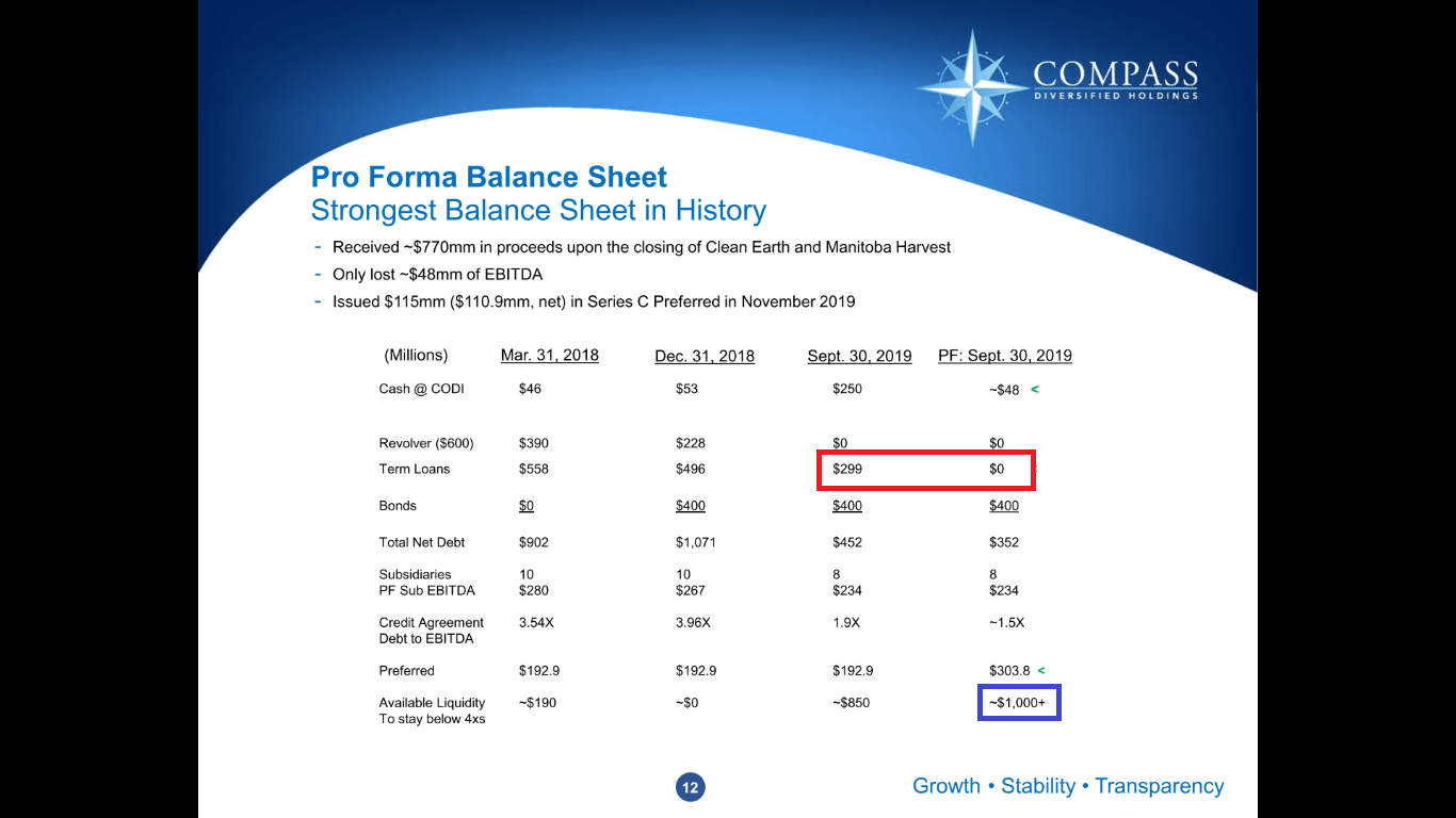 Compass Diversified Holdings Appears To Be Projecting Bigger Bites In