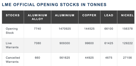 London Metals Exchange Stockpiles Are Critical Data (NYSEARCA:DBB ...