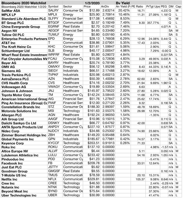 January Update: Bloomberg 50 Companies To Watch 2020 | Seeking Alpha