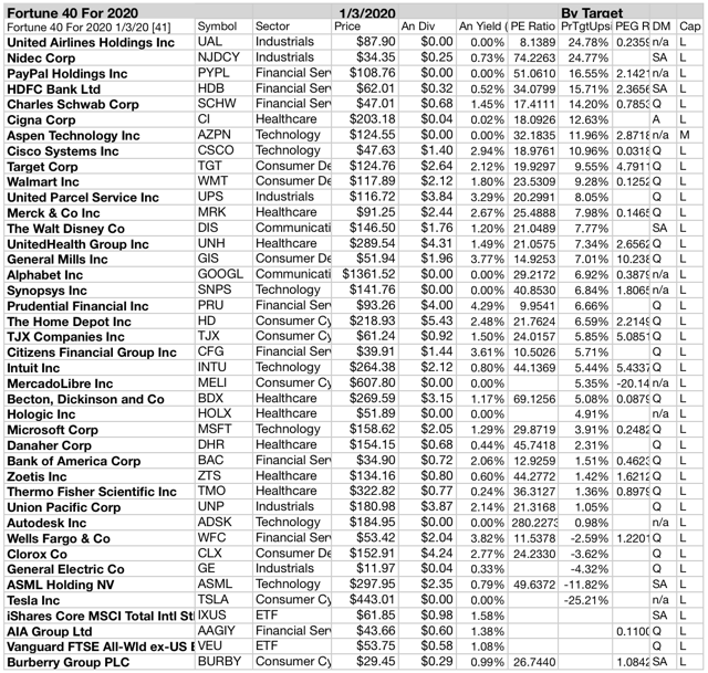 Fortune 40 For 2020 Investor's Guide January Review | Seeking Alpha