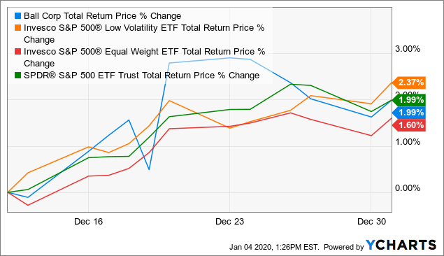 Buy-And-Hold Vs. Rotational Strategy: Tracking Sentiment Strategy ...