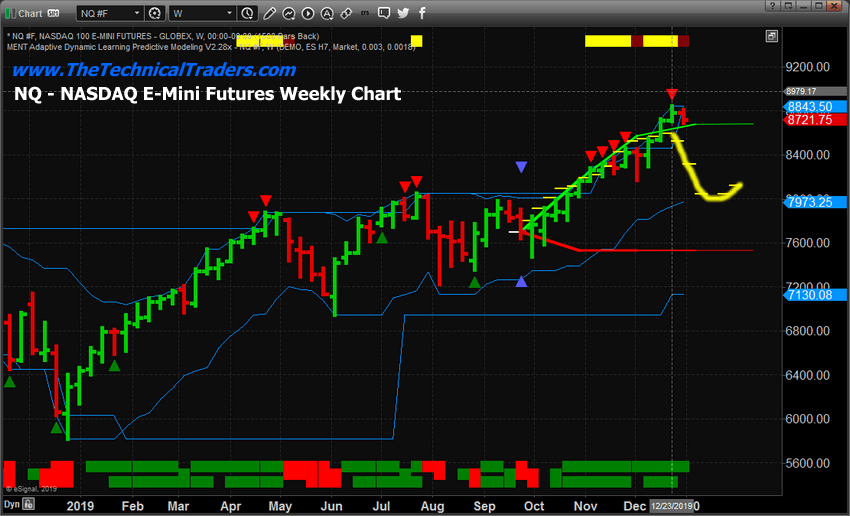 NASDAQ Set To Fall 1000pts In Early 2020, And What It Means For Gold