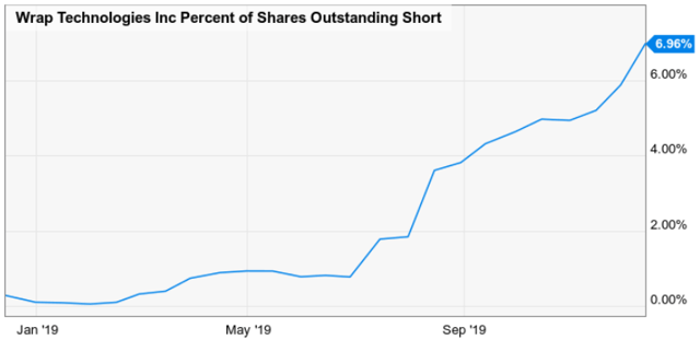 Wrap Technologies: The Stock Could Double By 2021 (NASDAQ:WRAP) | Seeking Alpha