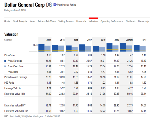 Dollar General Is Expensive Compared To Its Competitor Dollar Tree