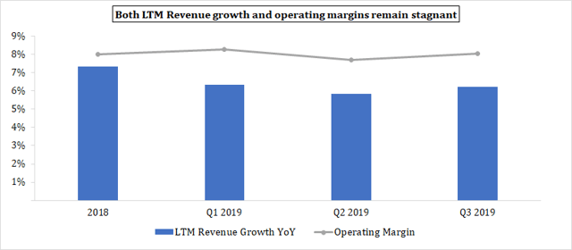 IQVIA_LTM Revenue Growth