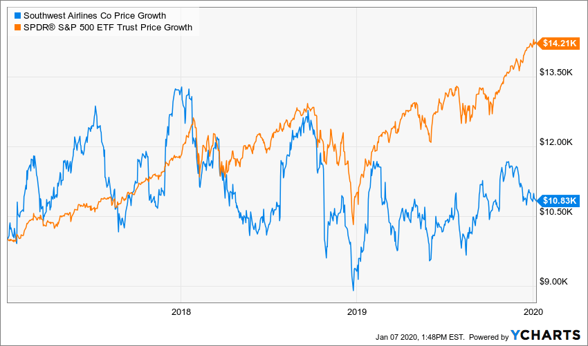 Southwest Airlines Buy When There Is Blood In The Streets (NYSELUV