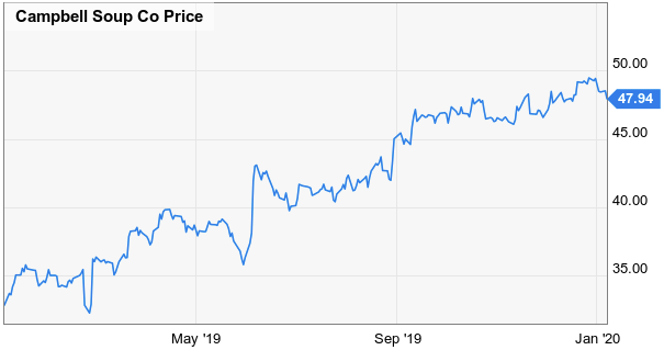 Campbell Soup: Overvalued As Divestitures Apply Even More Pressure To ...