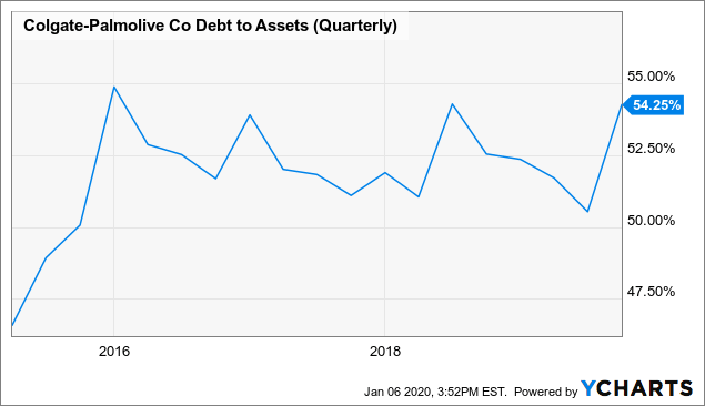 Colgate-Palmolive Currently Does Not Offer Much (NYSE:CL) | Seeking Alpha